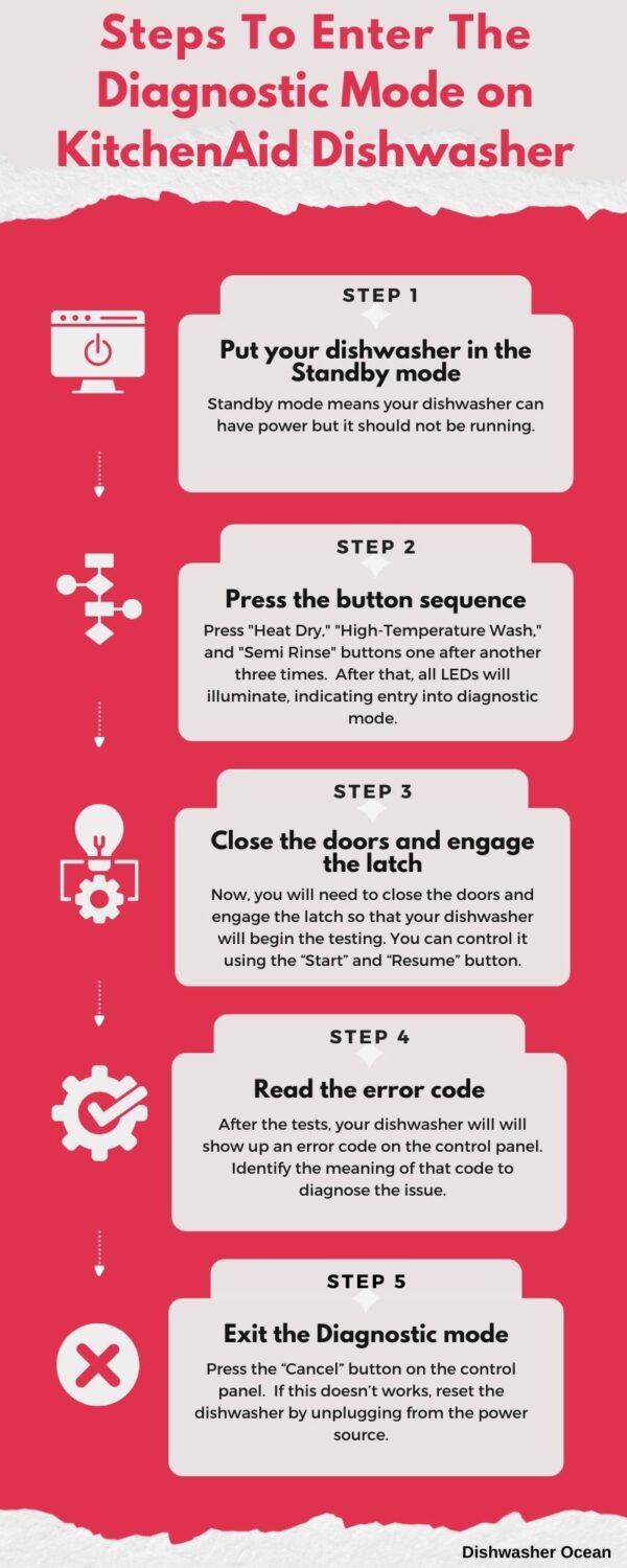 Infographic of how to start diagnostic mode on KitchenAid dishwasher.