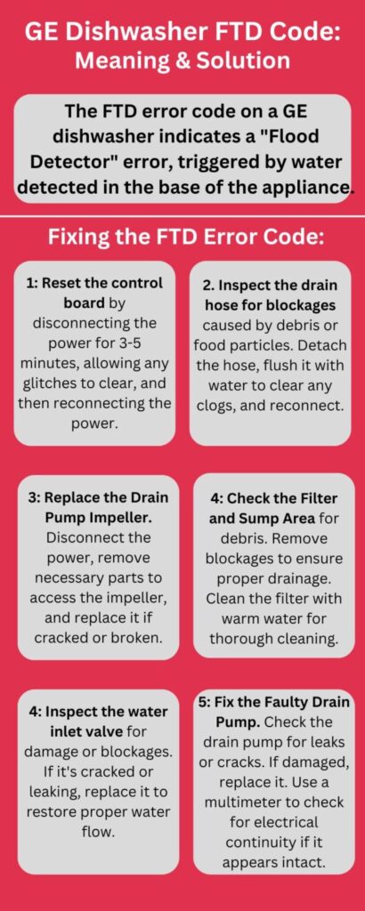 Infographic of FTD error code on Ge dishwasher