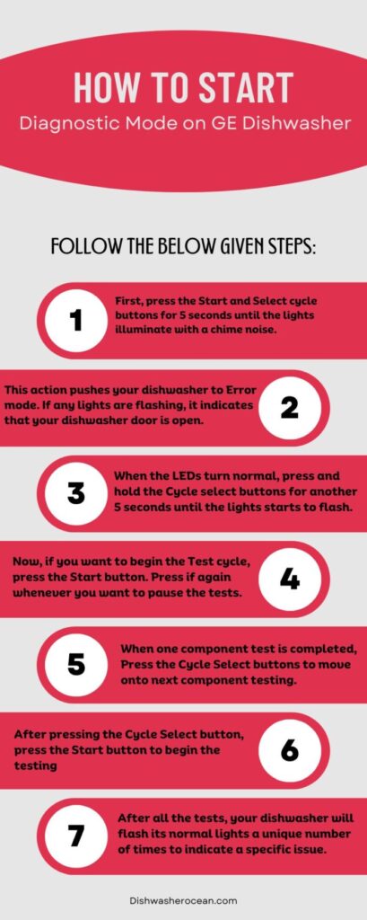 Infographic of starting diagnostic mode on GE dishwasher 1